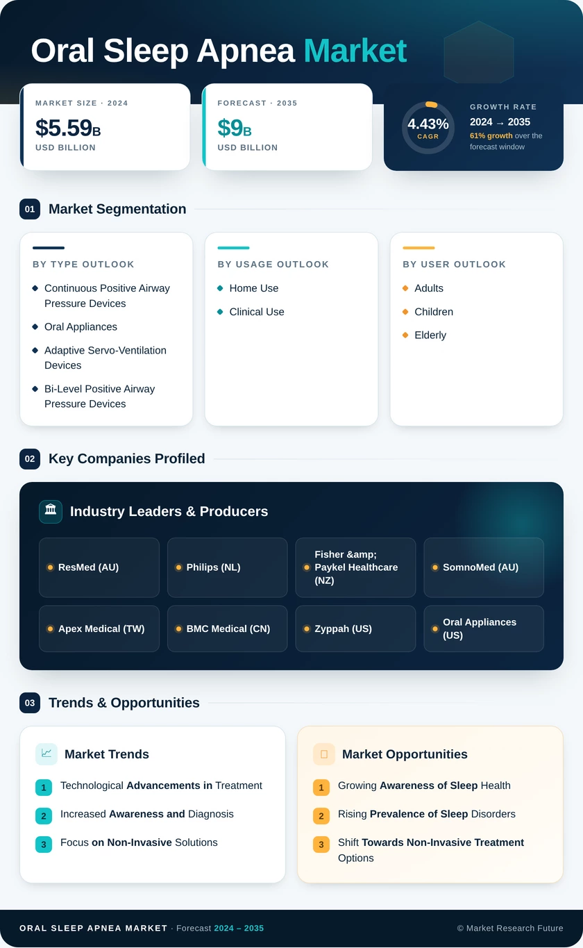 Oral Sleep Apnea Market Research Report — Global Forecast till 2035 Infographic