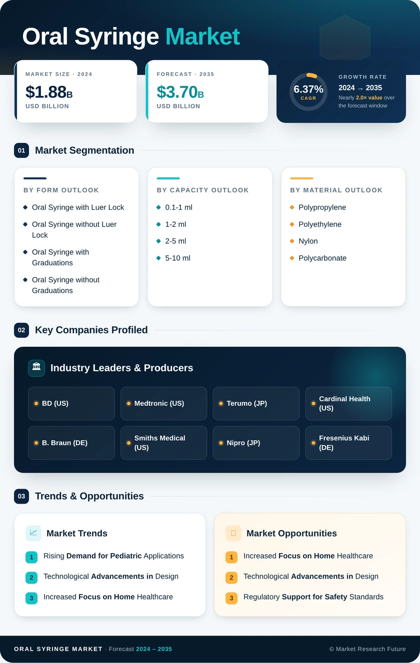 Oral Syringe Market Research Report — Global Forecast till 2035 Infographic
