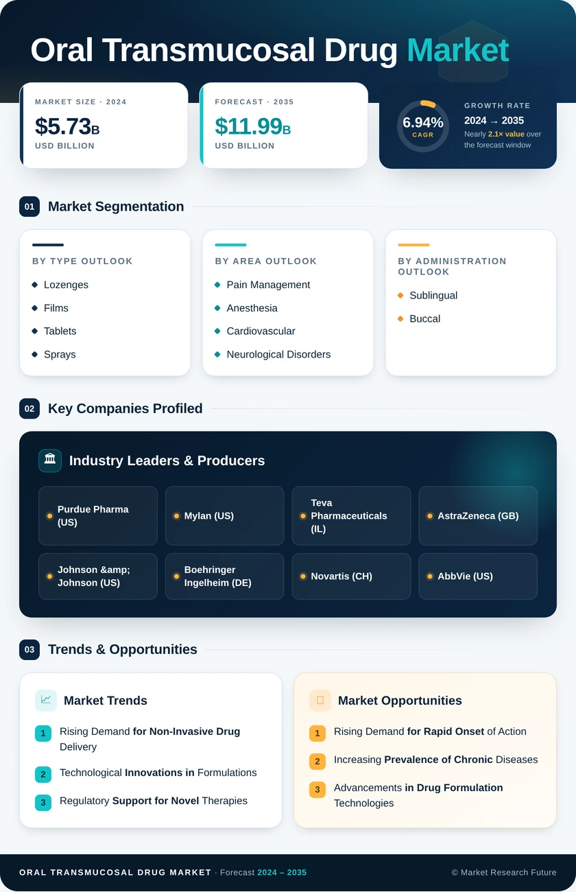 Oral Transmucosal Drug Market Research Report - Global Forecast 2035 Infographic