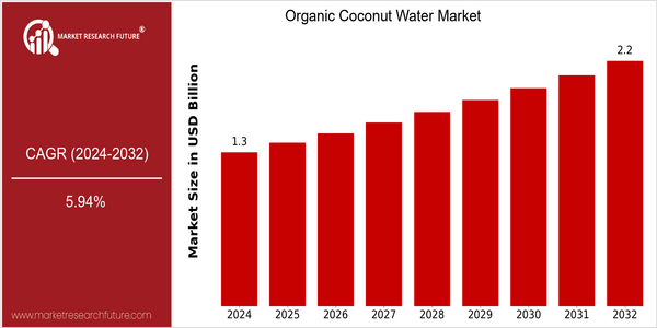 home-ubuntu-www-mrf_ne_design-batch-4-cp-organic-coconut-water-market size