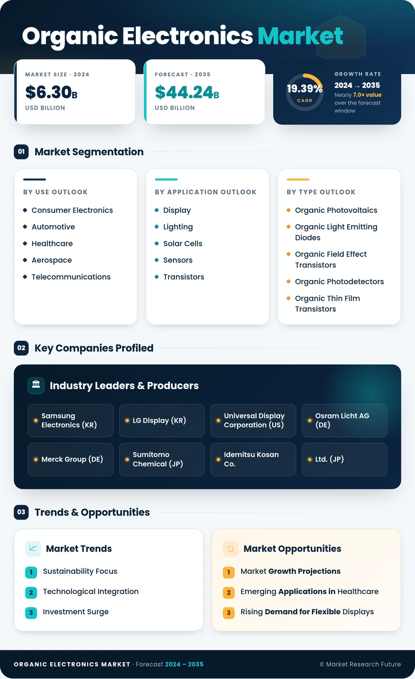 Organic Electronics Market Research Report- Global Forecast to 2035 Infographic