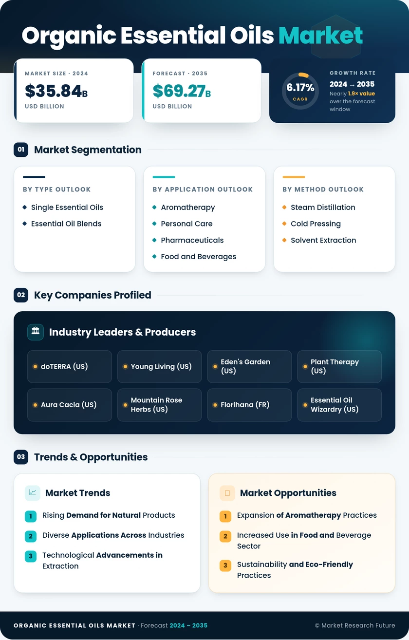 Organic Essential Oils Market Research Report — Global Forecast till 2035 Infographic