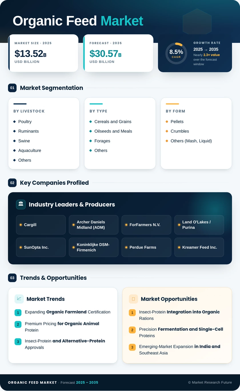 Organic Feed Market Research Report - Forecast till 2035 Infographic