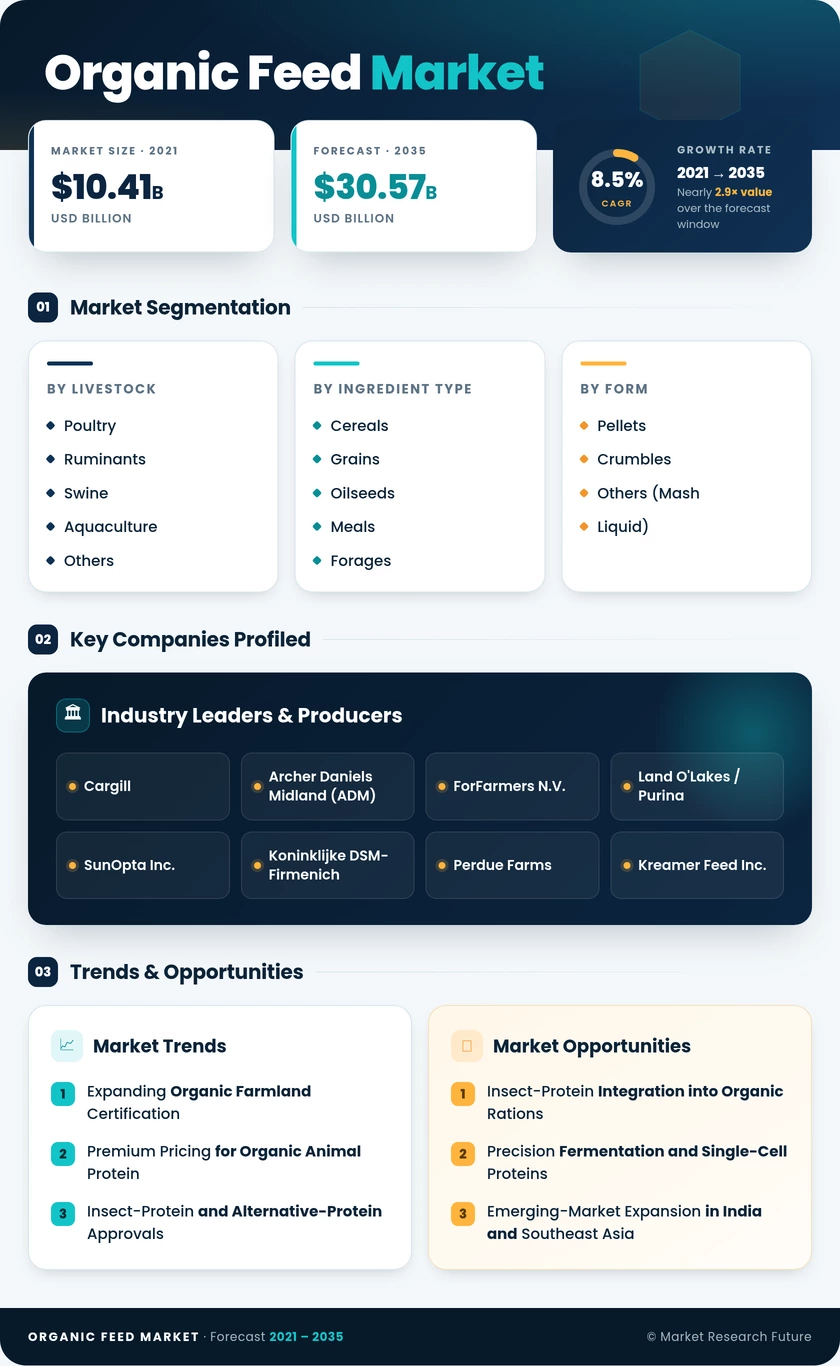 Organic Feed Market Research Report - Forecast till 2035 Infographic