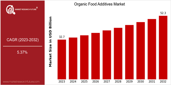home-ubuntu-www-mrf_ne_design-batch-4-cp-organic-food-additives-market size