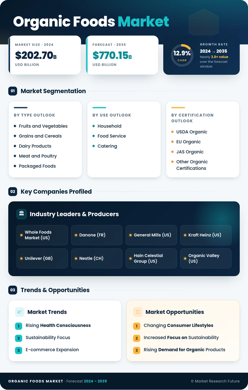 Organic Foods Market Research Report-Forecast to 2035 Infographic