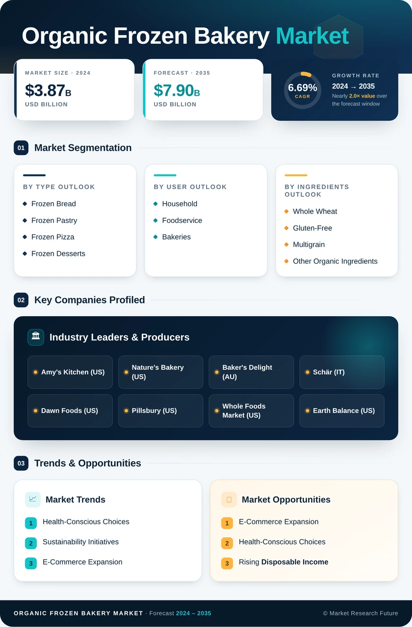 Organic Frozen Bakery Market Research Report -Forecast till 2035 Infographic