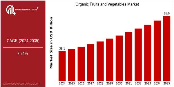 home-ubuntu-www-mrf_ne_design-batch-4-cp-organic-fruits-vegetables-market size