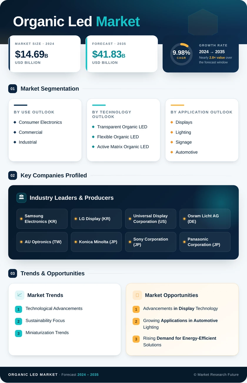 Organic Led Market Research Report Forecast Till 2035 Infographic