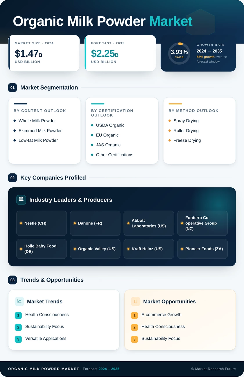 Organic Milk Powder Market Research Report — Global Forecast till 2035 - Market Research Future Infographic
