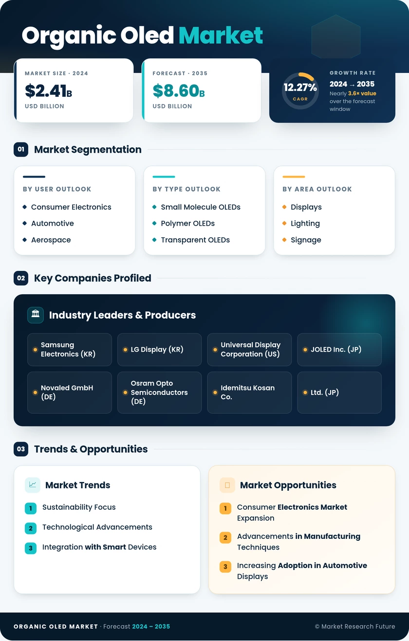 Organic OLED Market Research Report — Global Forecast till 2035 Infographic
