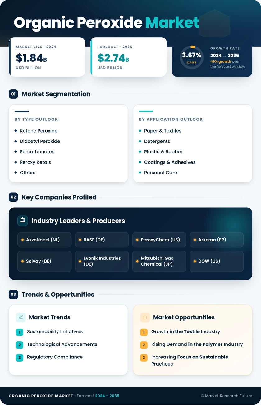 Organic Peroxide Market Research Report- Forecast to 2035 Infographic