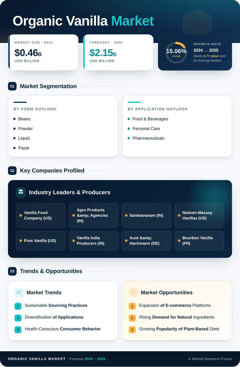 Organic Vanilla Market Research Report - Global Forecast till 2035 Infographic