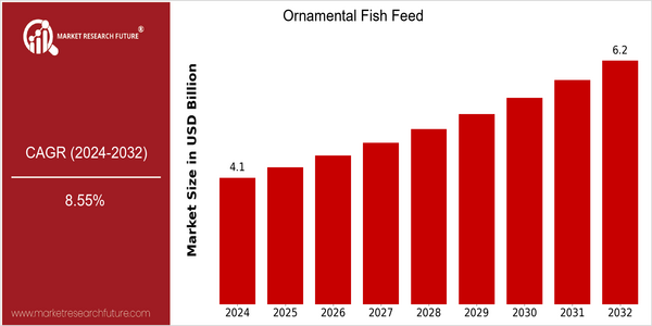 home-ubuntu-www-mrf_ne_design-batch-3-cp-ornamental-fish-feed-market size