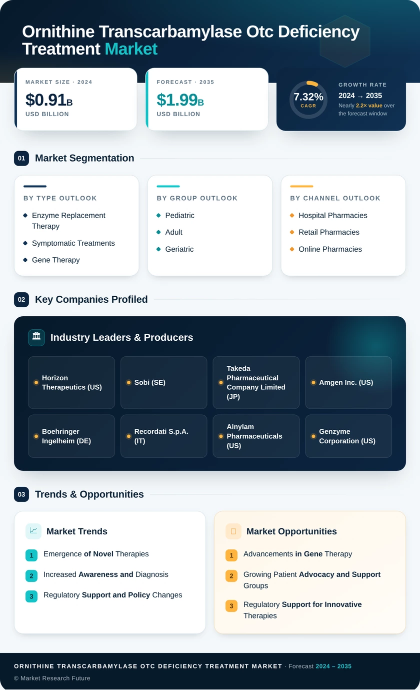 Ornithine Transcarbamylase OTC Deficiency Treatment Market Research Report — Global Forecast till 2035 Infographic