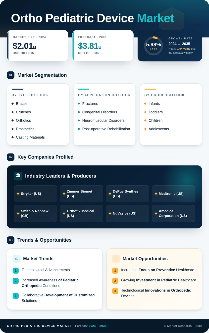 Ortho Pediatric Device Market Research Report — Global Forecast till 2035 Infographic