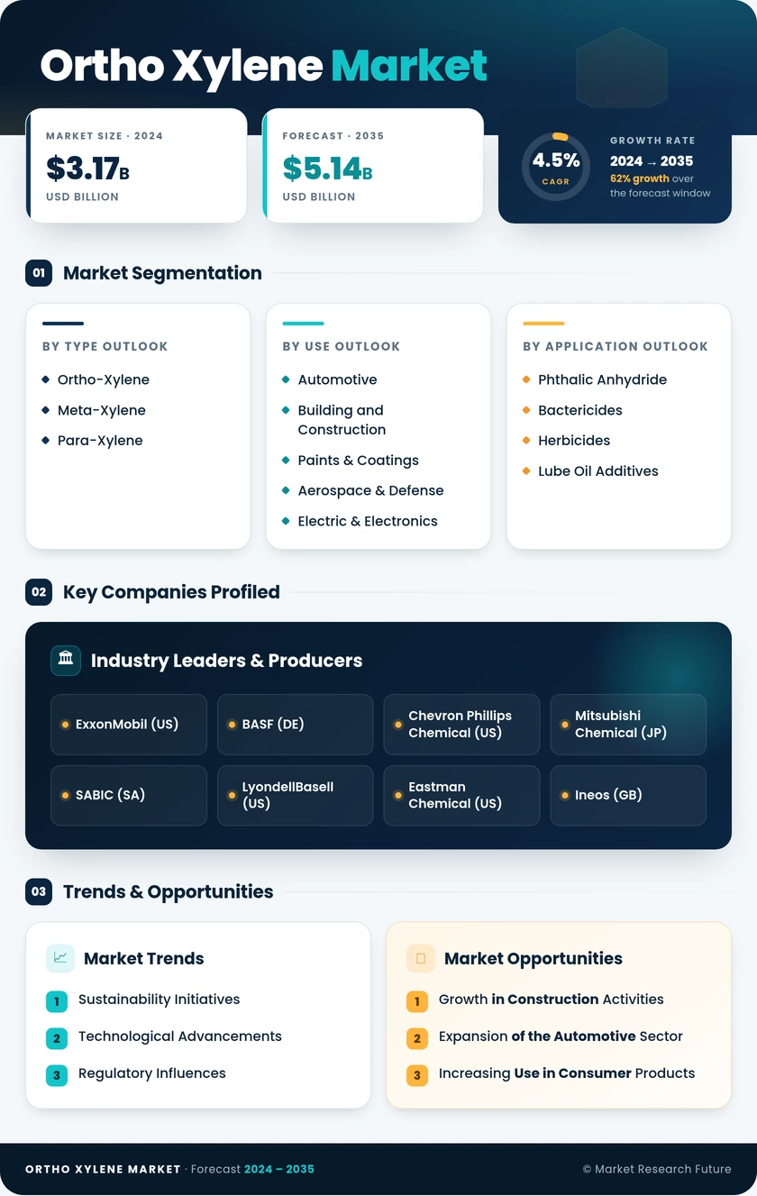 Ortho Xylene Market Research Report - Forecast to 2035 Infographic