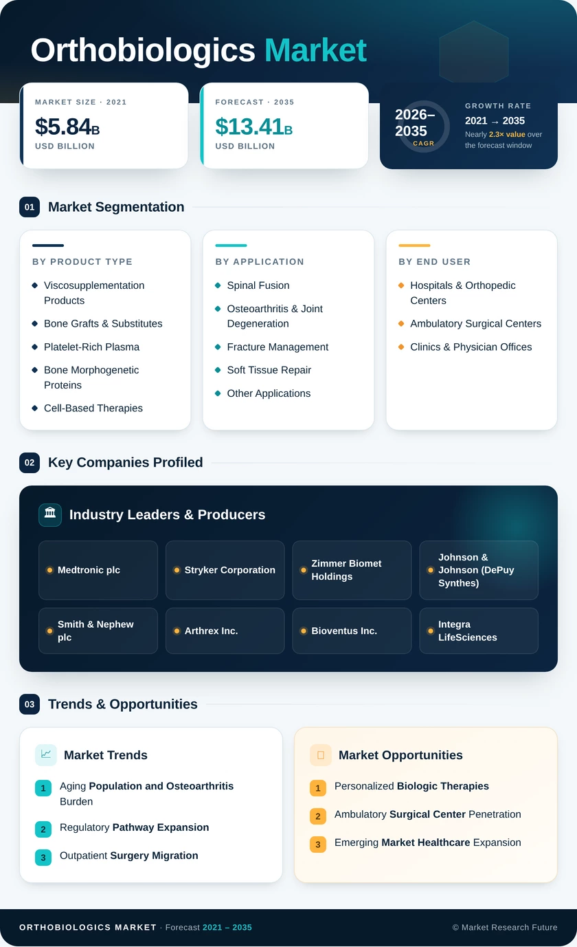 Orthobiologics Market Research Report - Forecast till 2035 Infographic