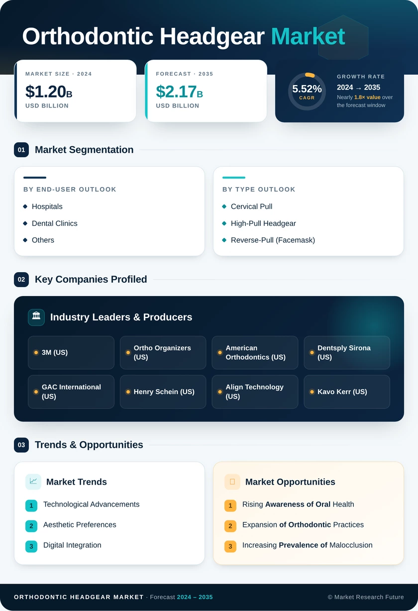 Orthodontic Headgear Market Research Report - Global Forecast To 2035 Infographic