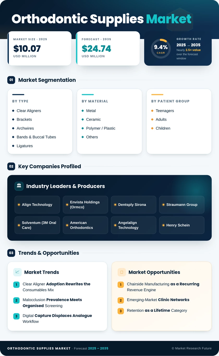 Orthodontic Supplies Market Research Report – Forecast till 2035 Infographic