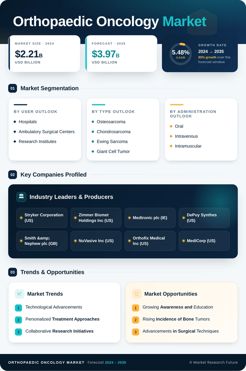 Orthopaedic Oncology Market Research Report — Global Forecast till 2035 Infographic
