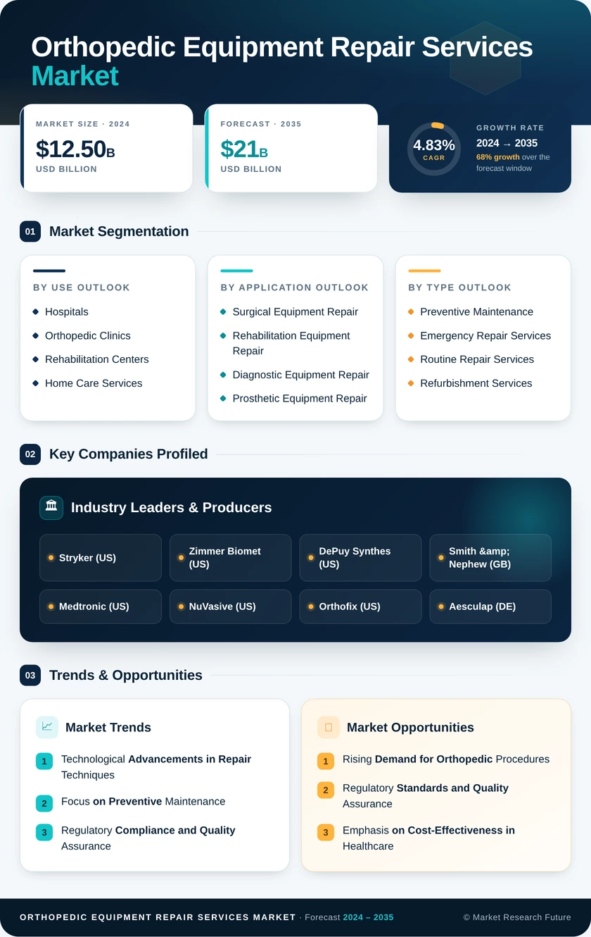 Orthopedic Equipment Repair Services Market Infographic