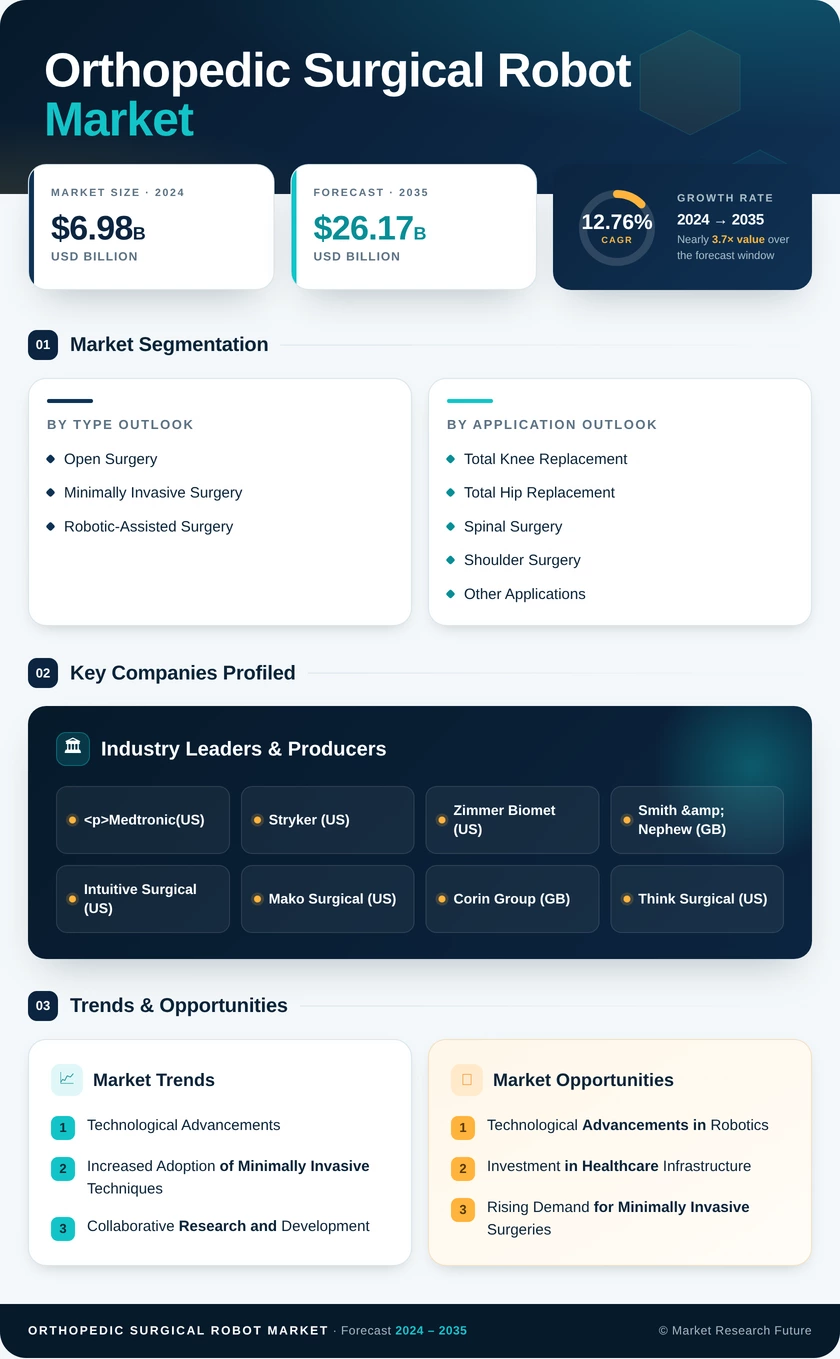 Orthopedic Surgical Robot Market Research Report — Global Forecast till 2035 Infographic