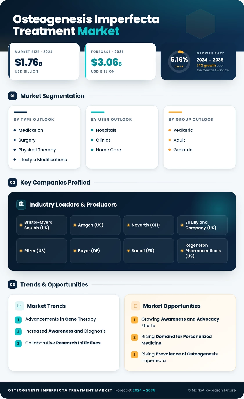 Osteogenesis Imperfecta Treatment Market Research Report — Global Forecast till 2035 Infographic
