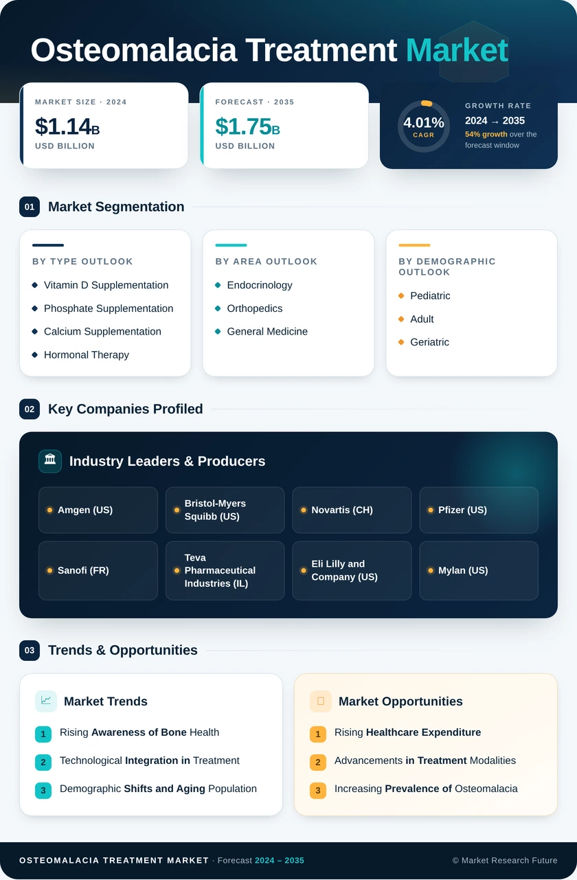 Osteomalacia Treatment Market Research Report — Global Forecast till 2035 Infographic