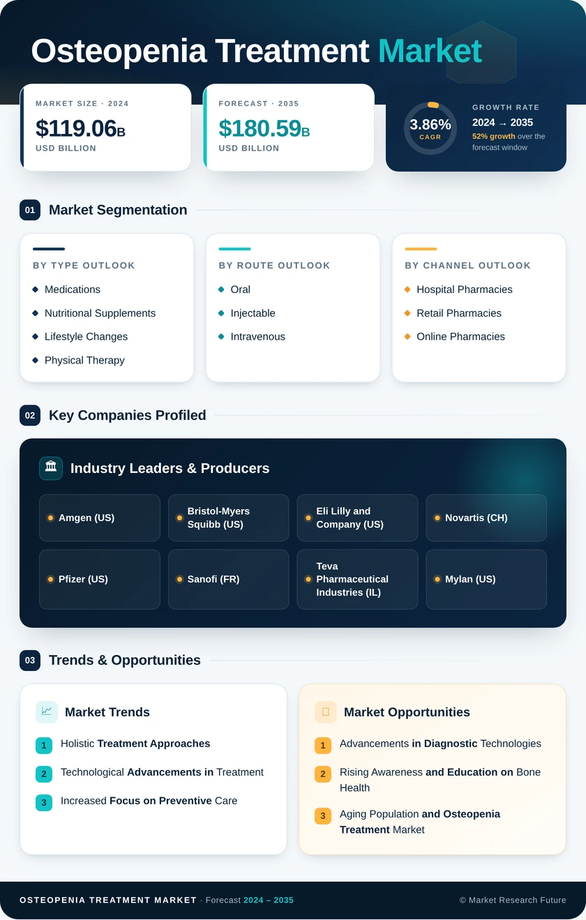 Osteopenia Treatment Market Research Report — Global Forecast till 2035 Infographic