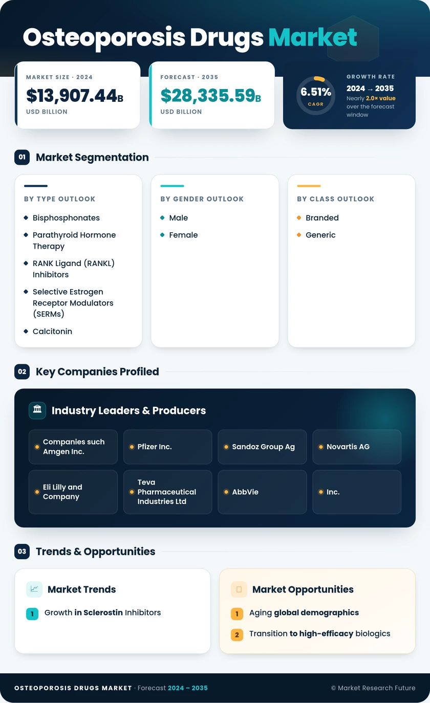 Osteoporosis Market Research Report - Forecast to 2035 Infographic