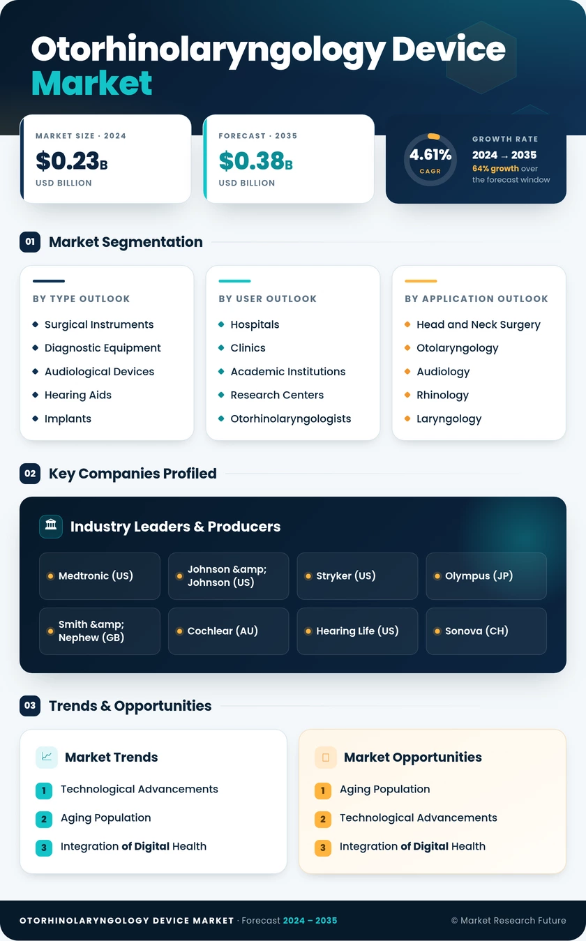 Otorhinolaryngology Device Market Research Report- Global Forecast till 2035 Infographic