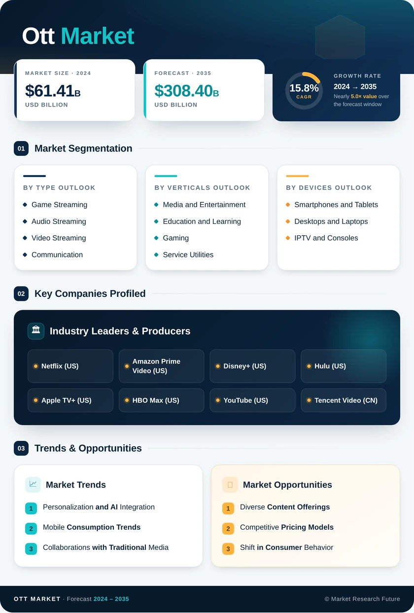 OTT Market Research Report - Global Forecast till 2035 Infographic