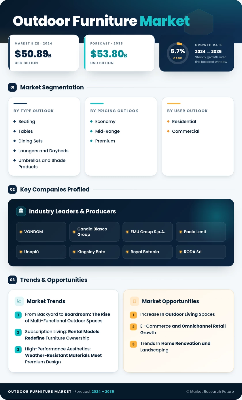 Outdoor Furniture Market Research Report - Forecast till 2035 Infographic