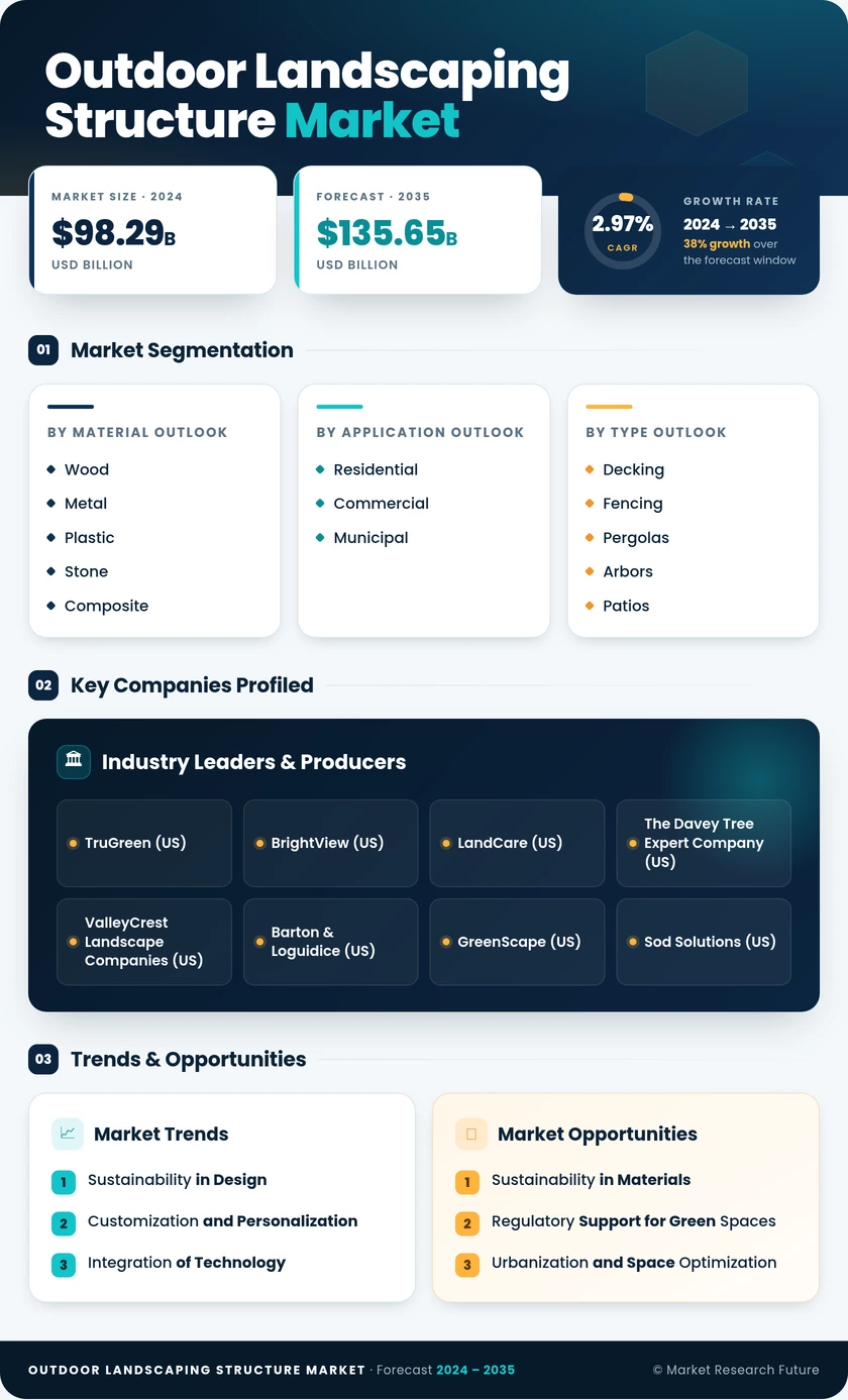 Outdoor Landscaping Structure Market Research Report - Global Forecast by 2035 Infographic