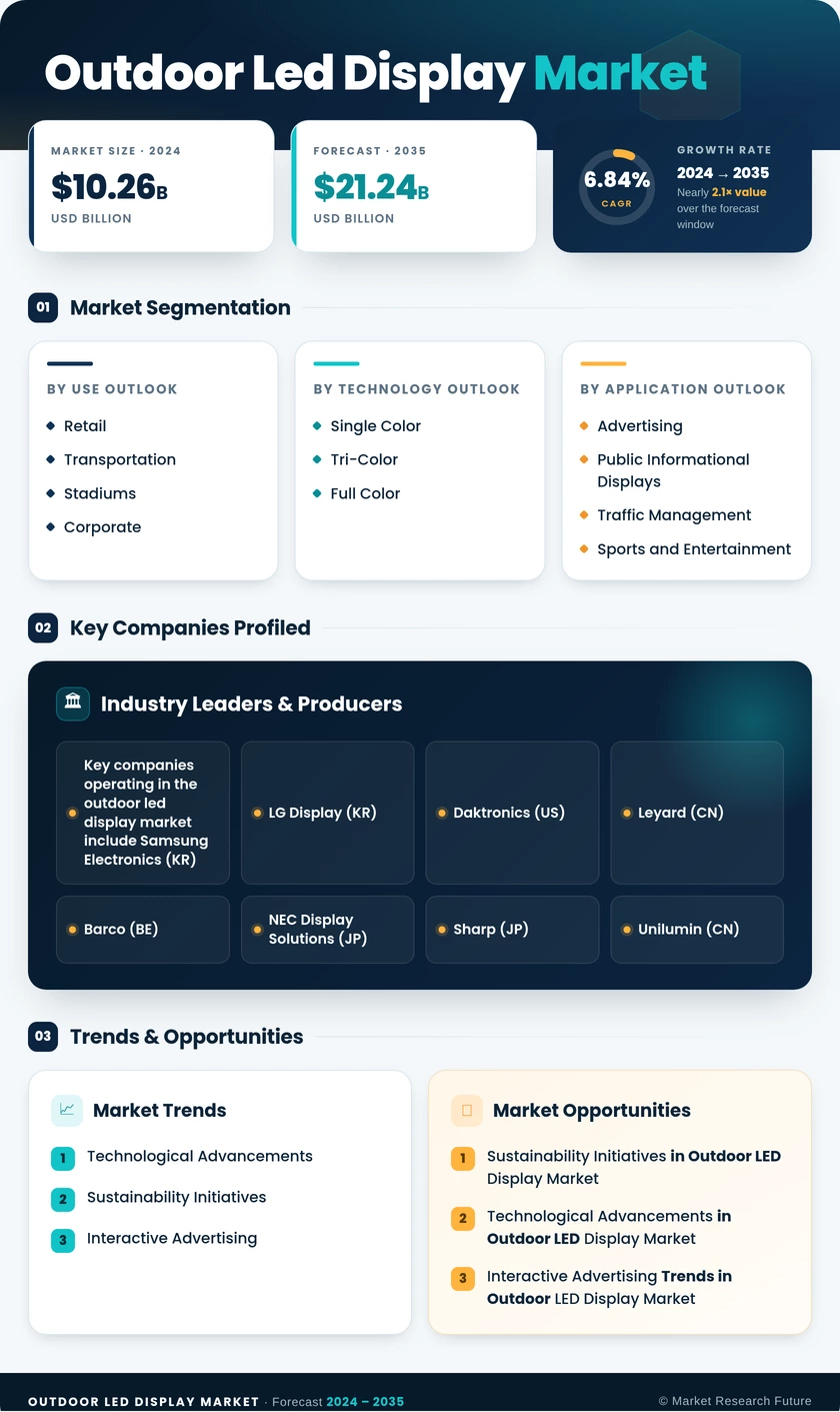 Outdoor LED Display Market Research Report - Forecast Till 2035 Infographic