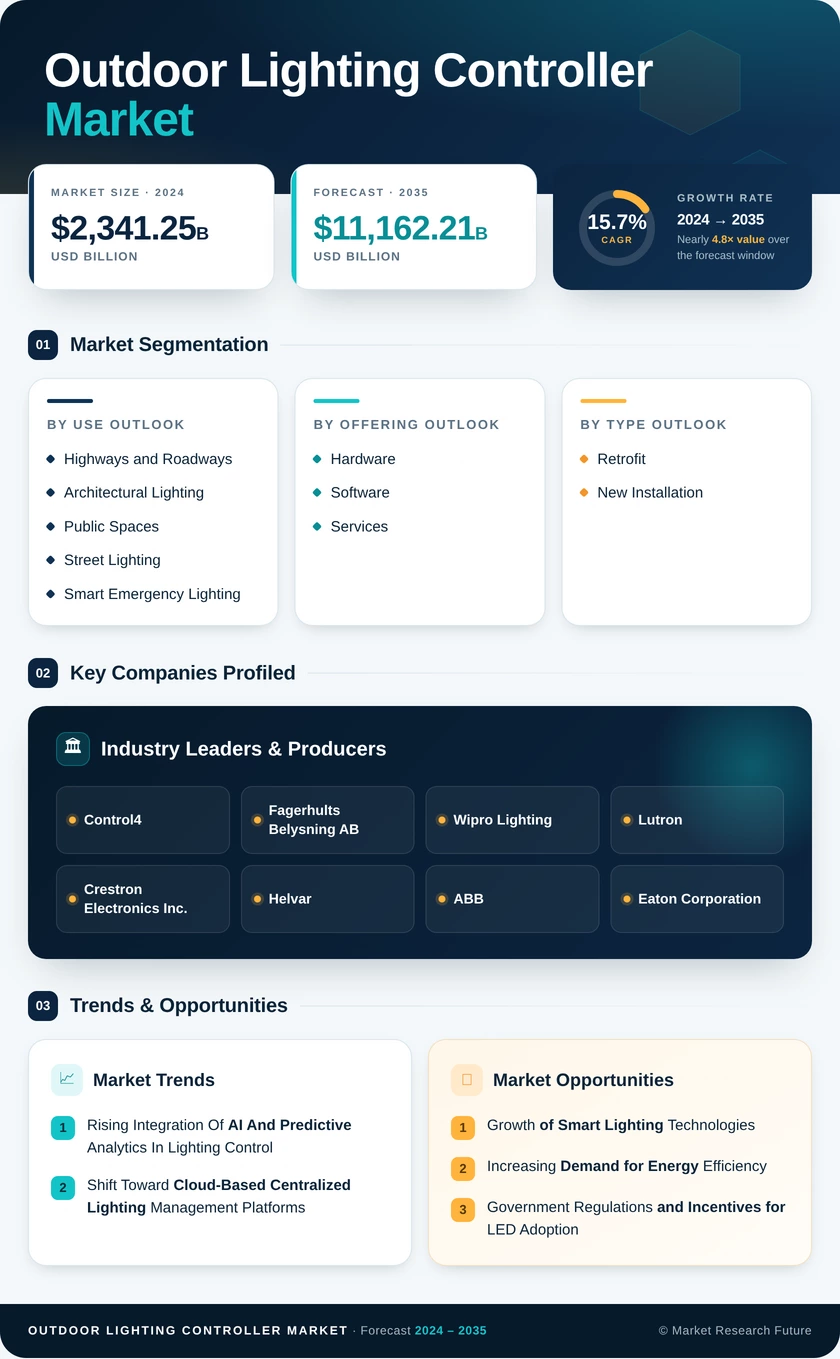 Outdoor Lighting Controller Market Research Report- Forecast Till 2035 Infographic
