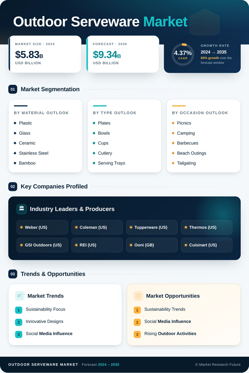 Outdoor Serveware Market Research Report — Global Forecast till 2035 Infographic