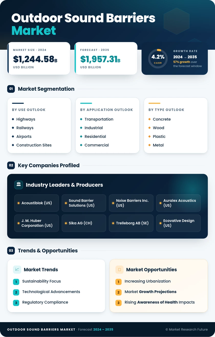 Outdoor Sound Barriers Market Research Report - Global Forecast 2035 Infographic