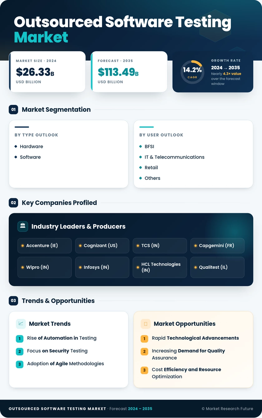 Outsourced Software Testing Market Research Report - Global Forecast to 2035 Infographic