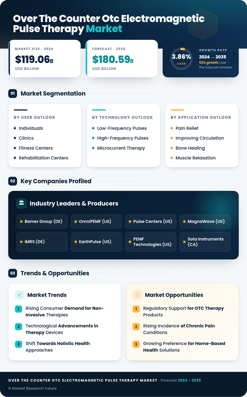 Over the Counter (OTC) Electromagnetic Pulse Therapy Market Research Report — Global Forecast till 2035 Infographic