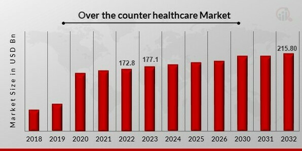 over the counter healthcare Market