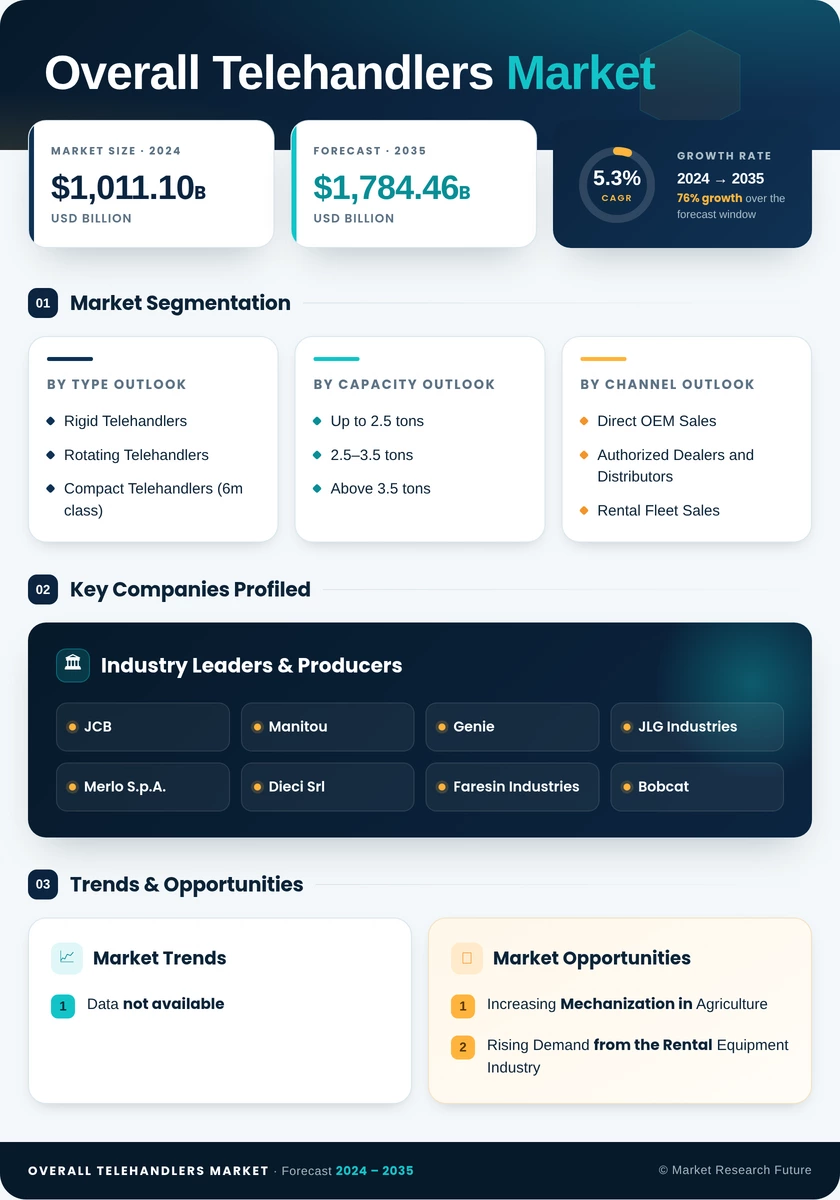 Overall Telehandlers (6m class) Market Research Report - Forecast Till 2035 Infographic