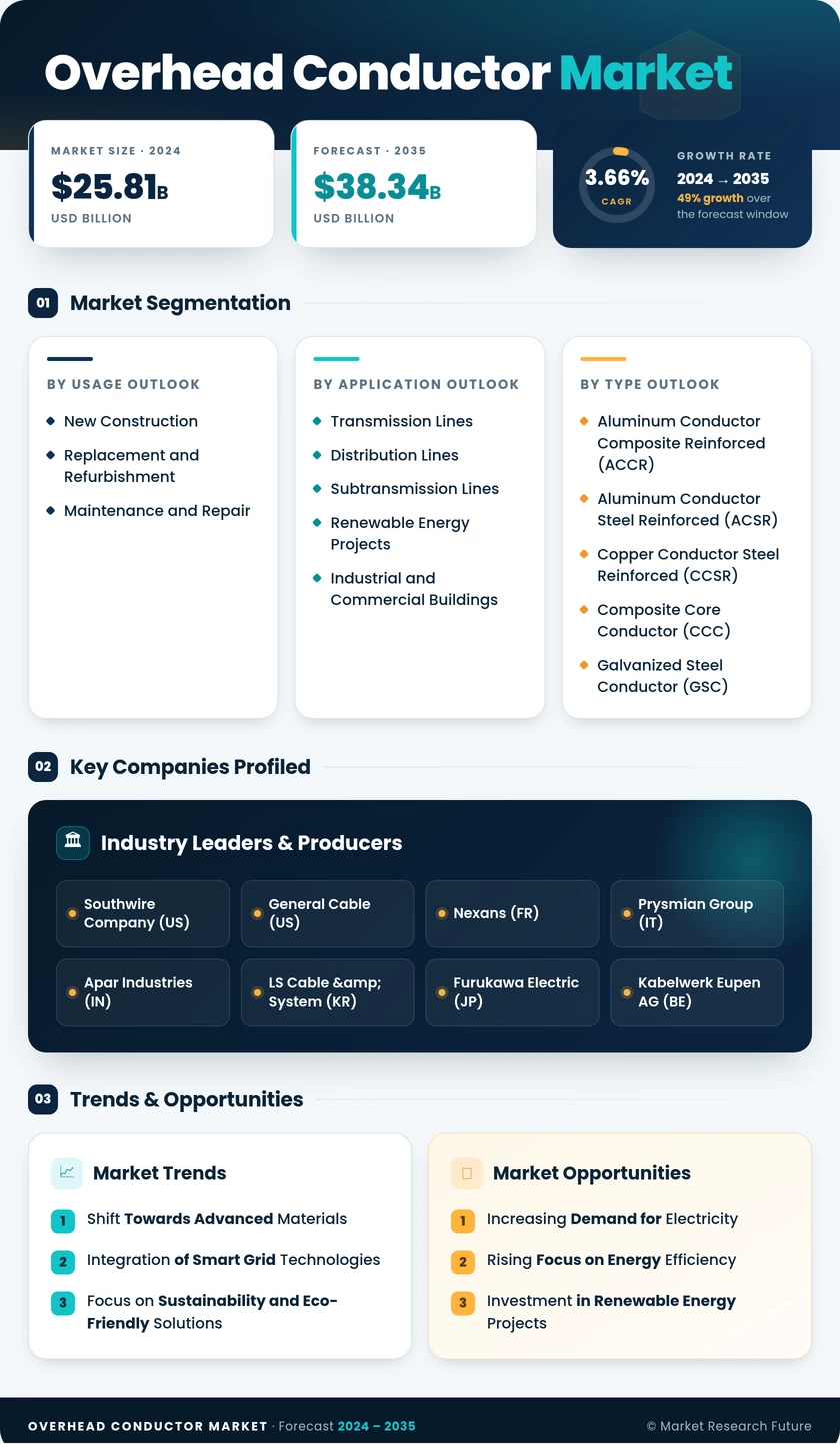 Overhead Conductor Market Research Report — Global Forecast till 2035 Infographic