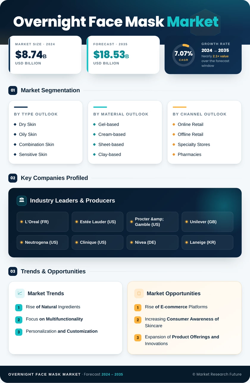 Overnight Face Mask Market Research Report — Global Forecast till 2035 Infographic
