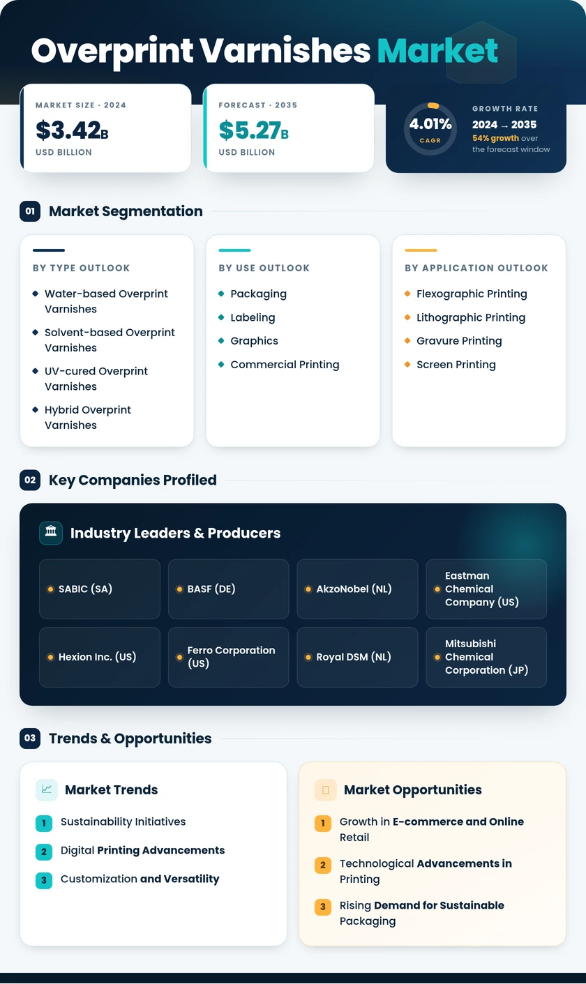 Overprint Varnishes Market Research Report - Global Forecast by 2035 Infographic