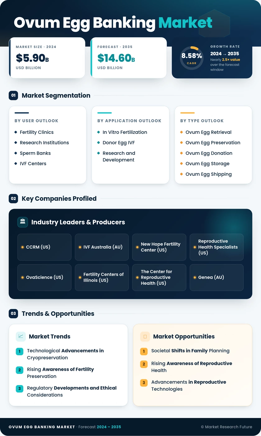 Ovum Egg Banking Market Research Report — Global Forecast till 2035 Infographic