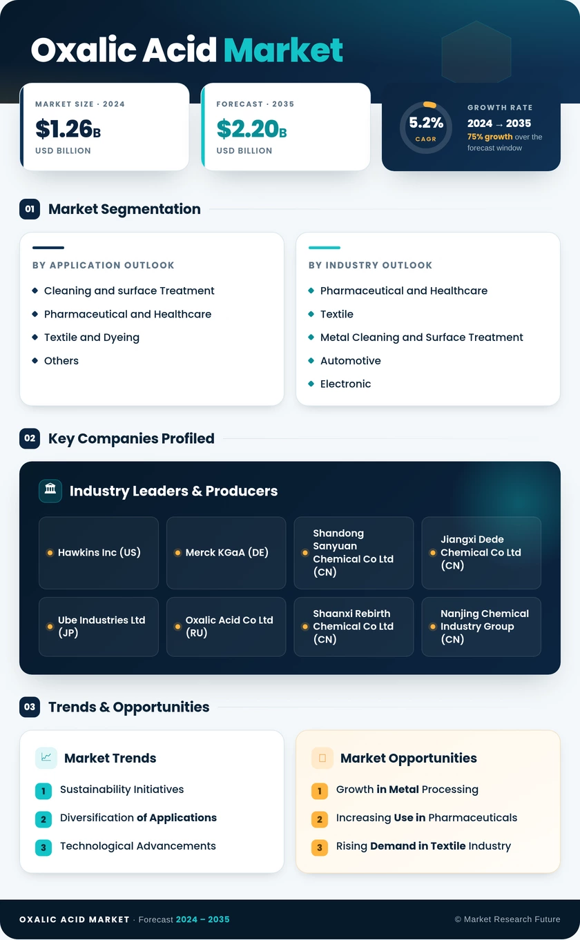 Oxalic Acid Market Research Report - Global Forecast by 2035 Infographic