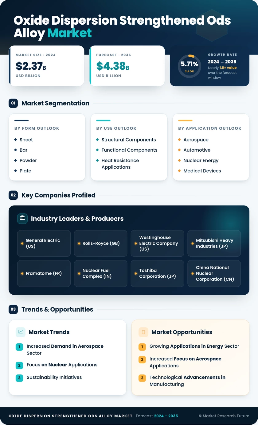 Oxide Dispersion Strengthened ODS Alloy Market Research Report — Global Forecast till 2035 Infographic