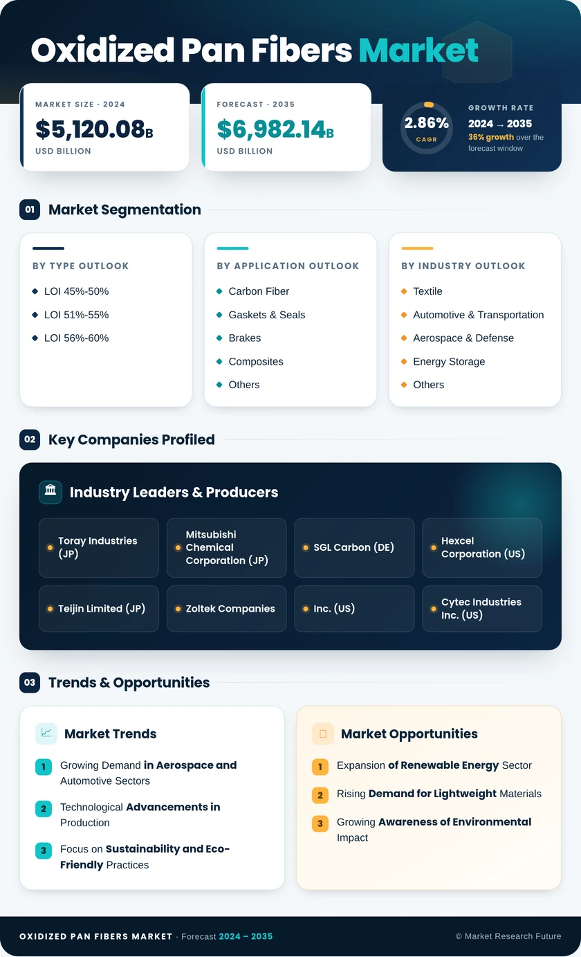 Oxidized PAN fibers Market Research Report — Global Forecast till 2035 Infographic